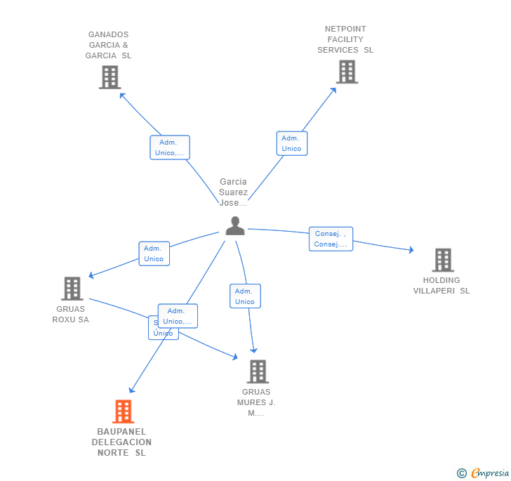 Vinculaciones societarias de BAUPANEL DELEGACION NORTE SL