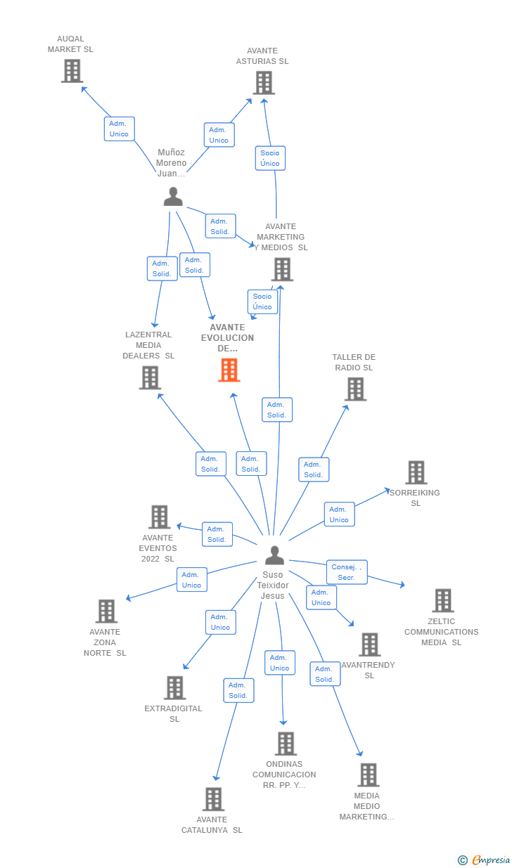 Vinculaciones societarias de AVANTE EVOLUCION DE MEDIOS SL