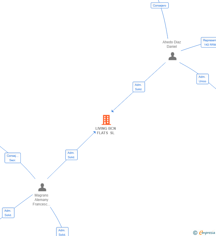 Vinculaciones societarias de LIVING BCN FLATS SL
