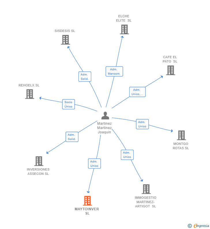 Vinculaciones societarias de MAYTOINVER SL