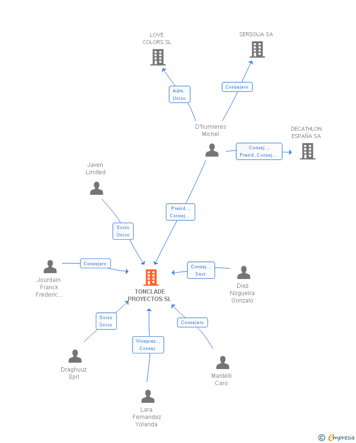 Vinculaciones societarias de TONCLADE PROYECTOS SL