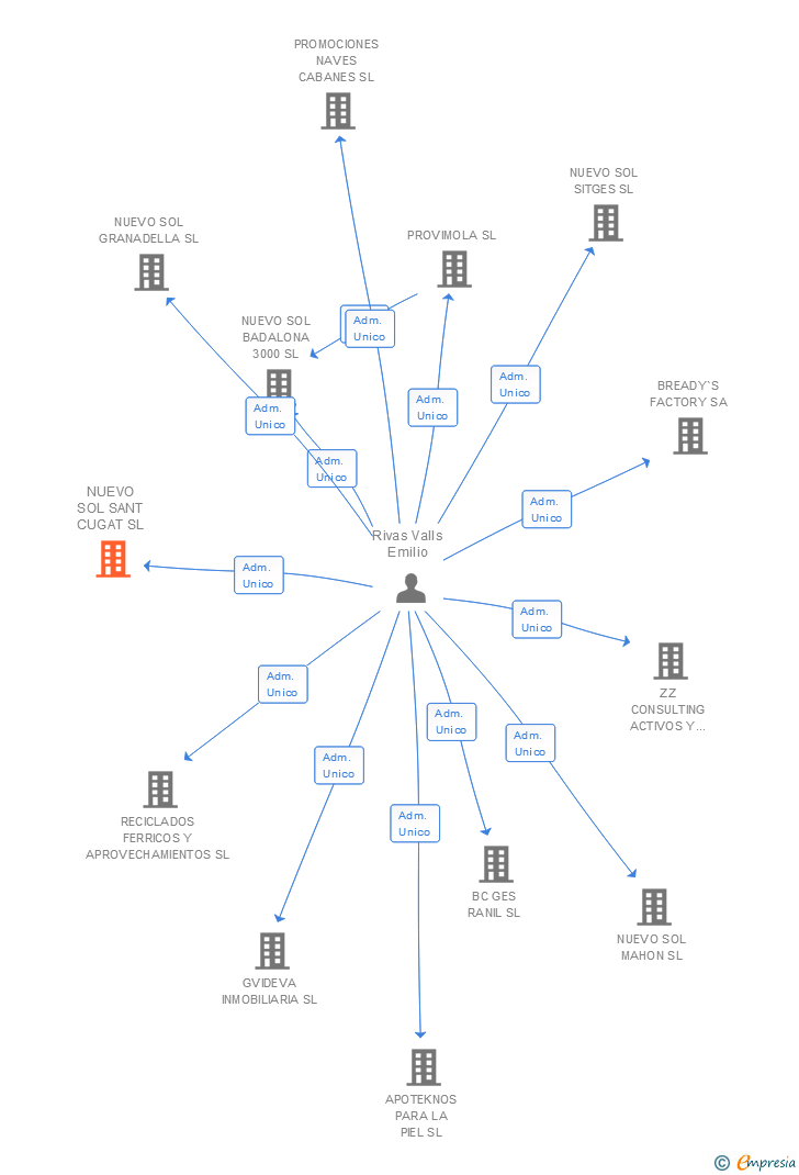 Vinculaciones societarias de NUEVO SOL SANT CUGAT SL