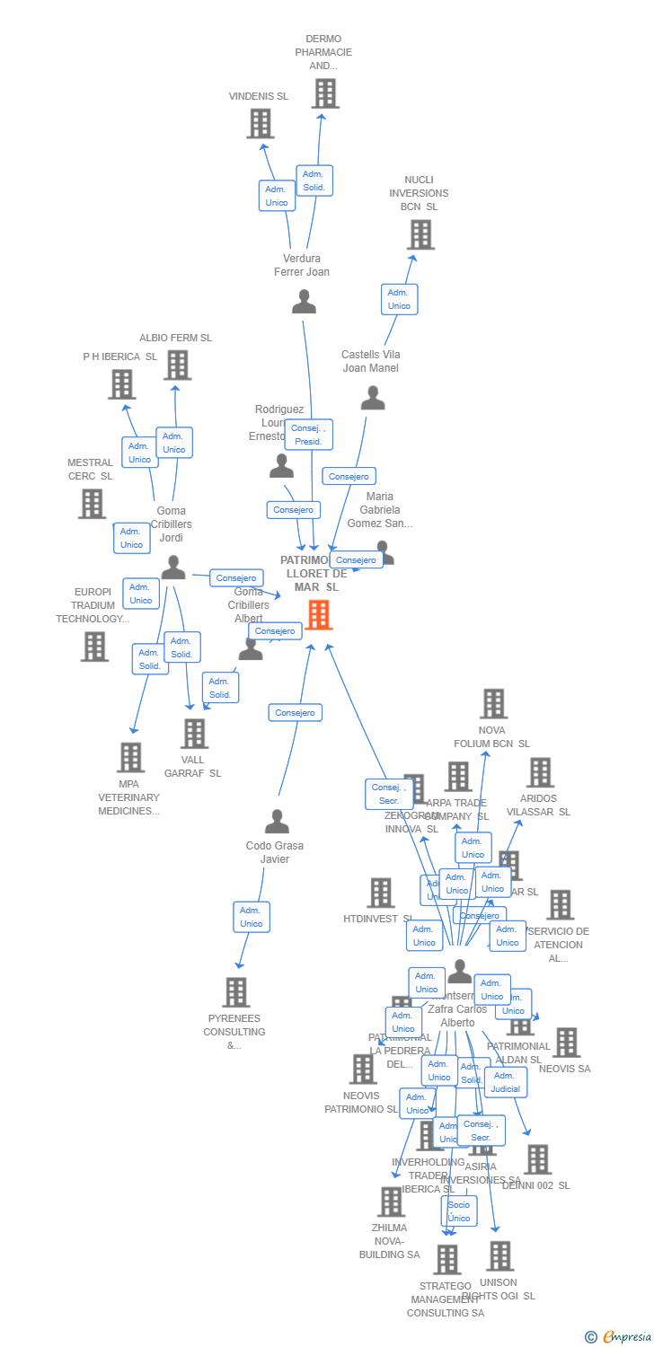 Vinculaciones societarias de PATRIMONIAL LLORET DE MAR SL