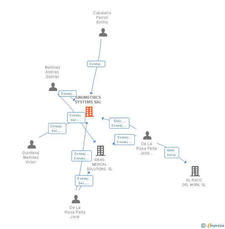 Vinculaciones societarias de SINUMETRICS SYSTEMS SAL