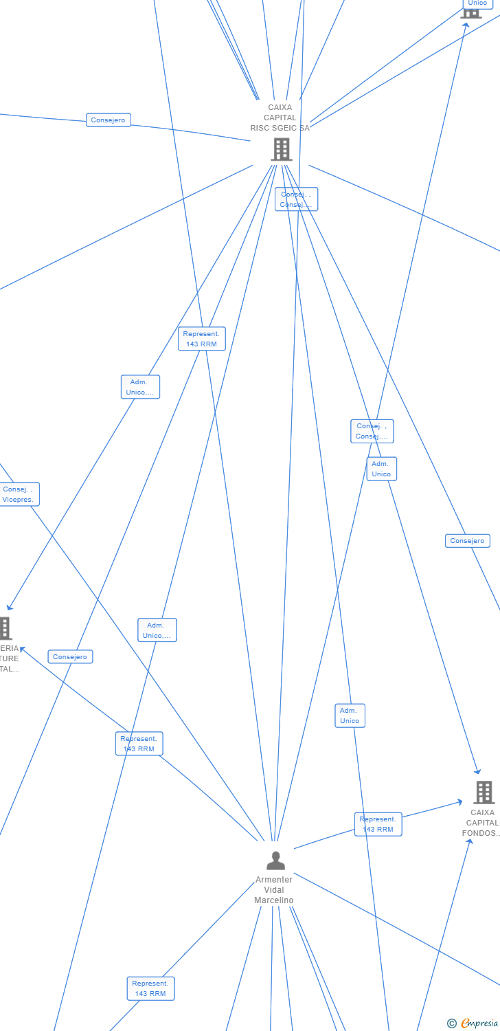 Vinculaciones societarias de CRITERIA BIO VENTURES SICC SA