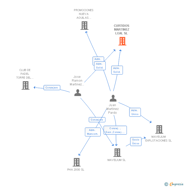Vinculaciones societarias de CURTIDOS MARTINEZ LEAL SL