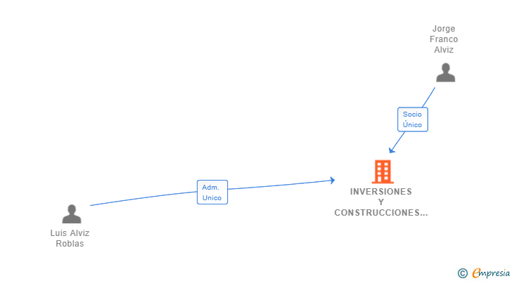 Vinculaciones societarias de INVERSIONES Y CONSTRUCCIONES JOFRAL SL