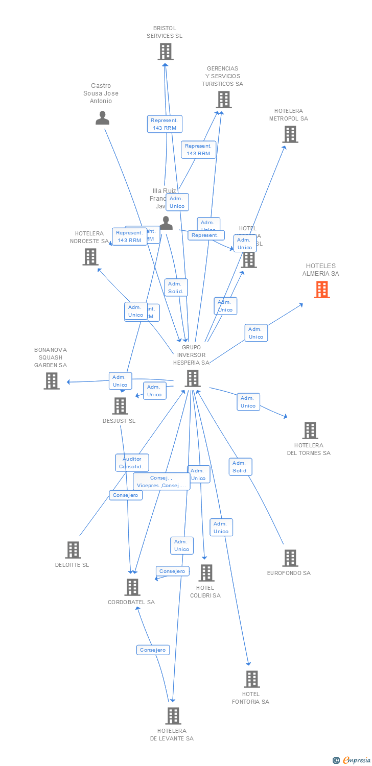 Vinculaciones societarias de HOTELES ALMERIA SA