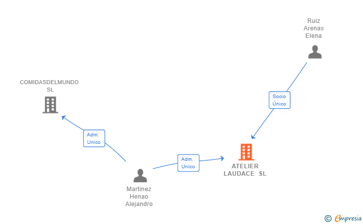 Vinculaciones societarias de ATELIER LAUDACE SL