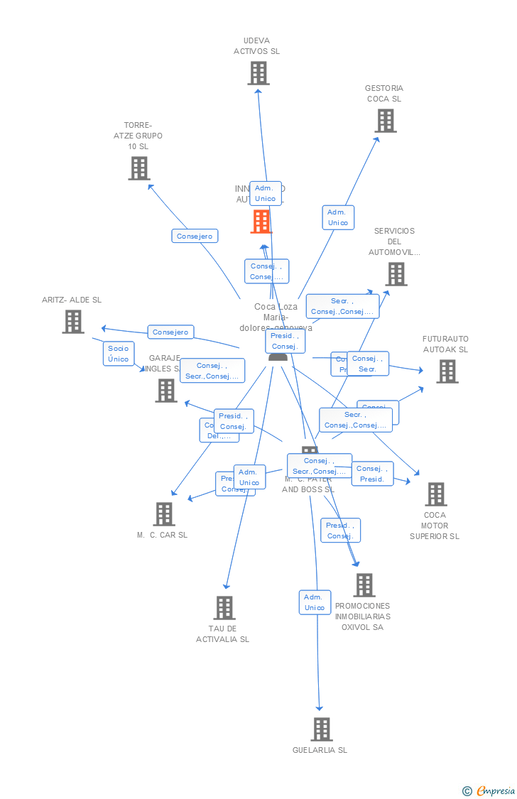 Vinculaciones societarias de INNOVAUTO AUTOAK SL