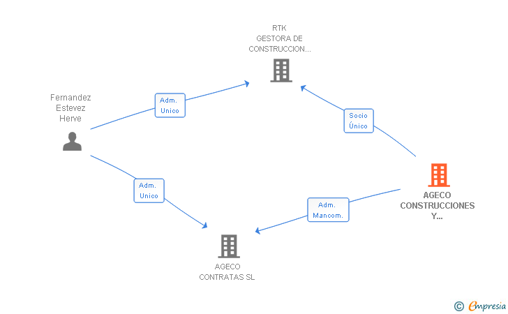 Vinculaciones societarias de AGECO CONSTRUCCIONES Y REFORMAS SL