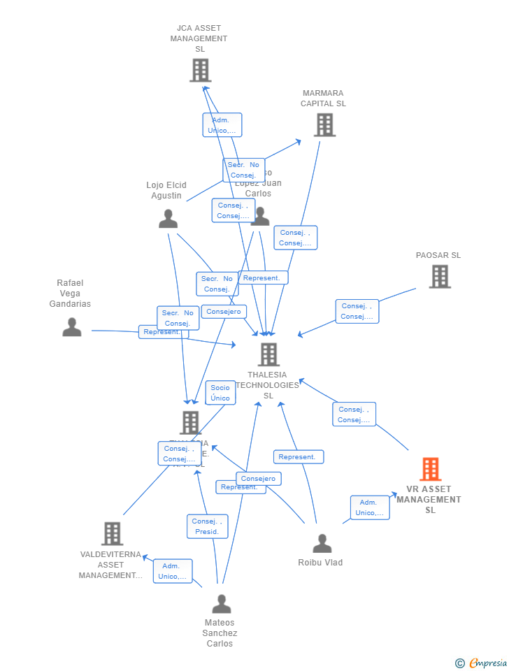 Vinculaciones societarias de VR ASSET MANAGEMENT SL