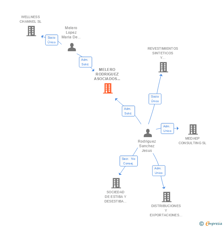 Vinculaciones societarias de MELERO RODRIGUEZ ASOCIADOS ESTUDIO JURIDICO SL