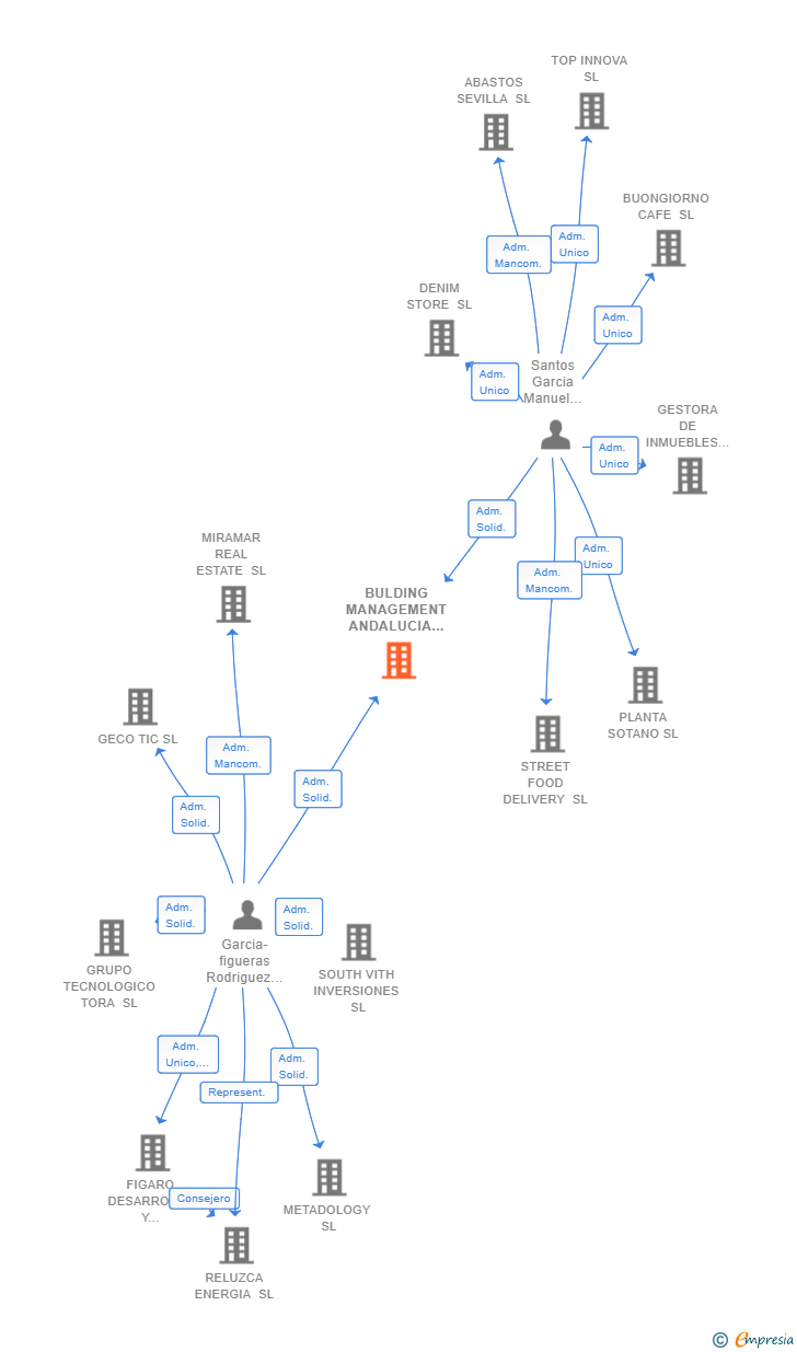 Vinculaciones societarias de BULDING MANAGEMENT ANDALUCIA SL
