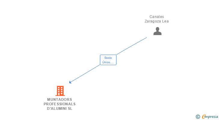 Vinculaciones societarias de MUNTADORS PROFESSIONALS D'ALUMINI SL