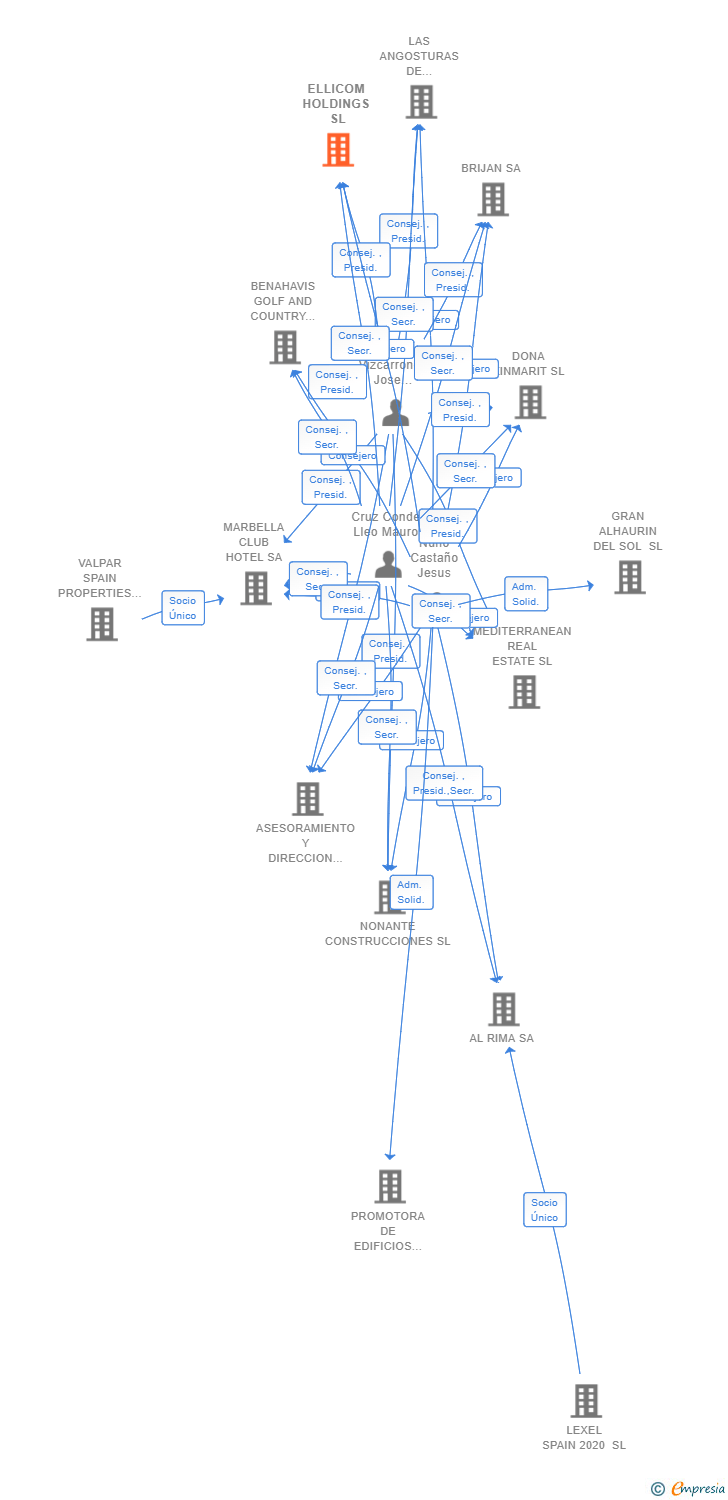 Vinculaciones societarias de ELLICOM HOLDINGS SL