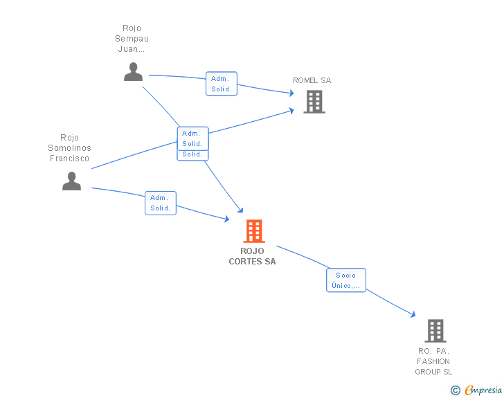 Vinculaciones societarias de ROJO CORTES SA