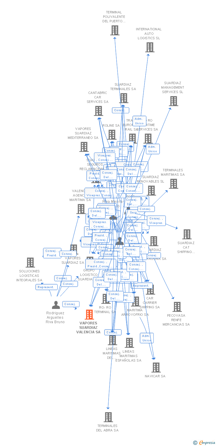 Vinculaciones societarias de VAPORES SUARDIAZ VALENCIA SA (EXTINGUIDA)