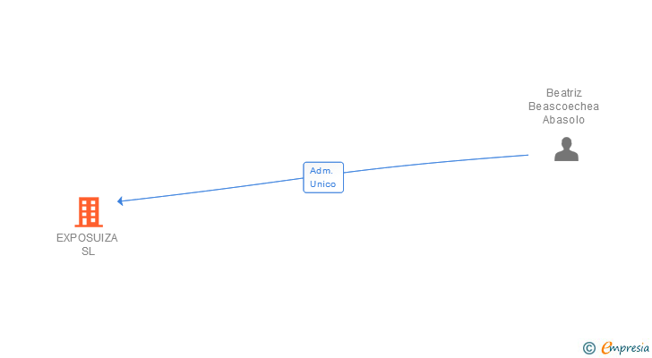 Vinculaciones societarias de EXPOSUIZA SL