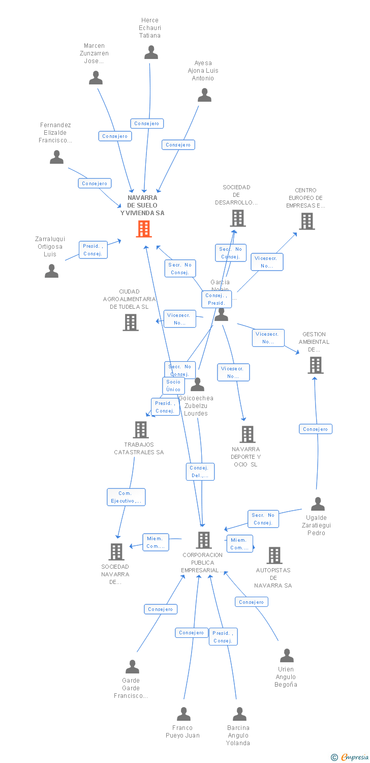 Vinculaciones societarias de NAVARRA DE SUELO Y VIVIENDA SA