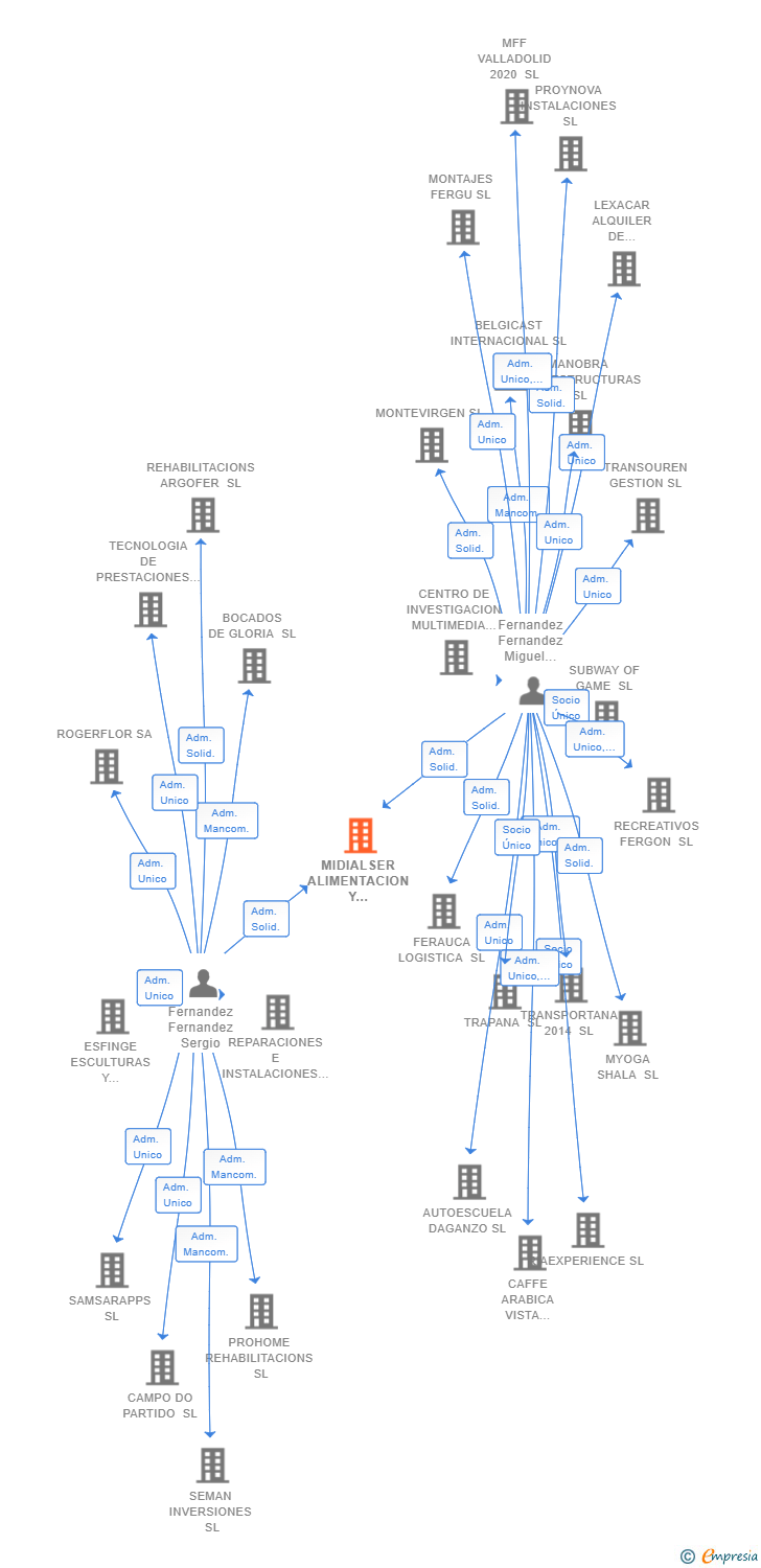 Vinculaciones societarias de MIDIALSER ALIMENTACION Y CARNICAS SL