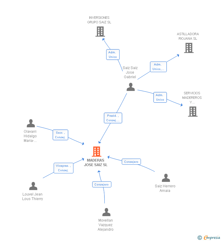 Vinculaciones societarias de MADERAS JOSE SAIZ SL