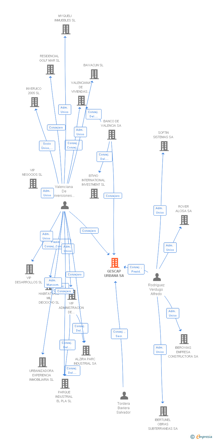 Vinculaciones societarias de GESCAP URBANA SA