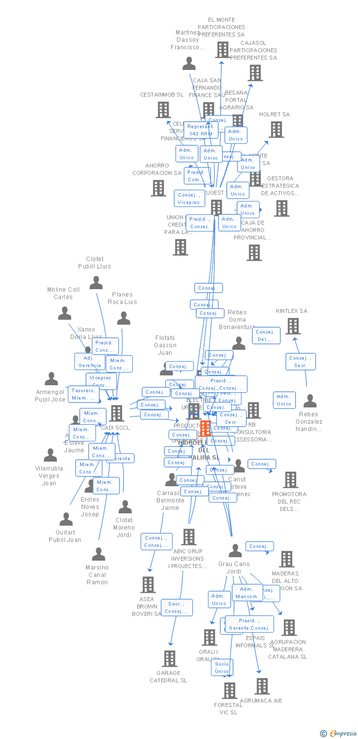 Vinculaciones societarias de HIDROELECTRICA DEL VALIRA SL