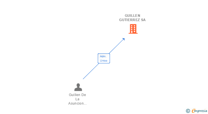 Vinculaciones societarias de GUILLEN GUTIERREZ SA