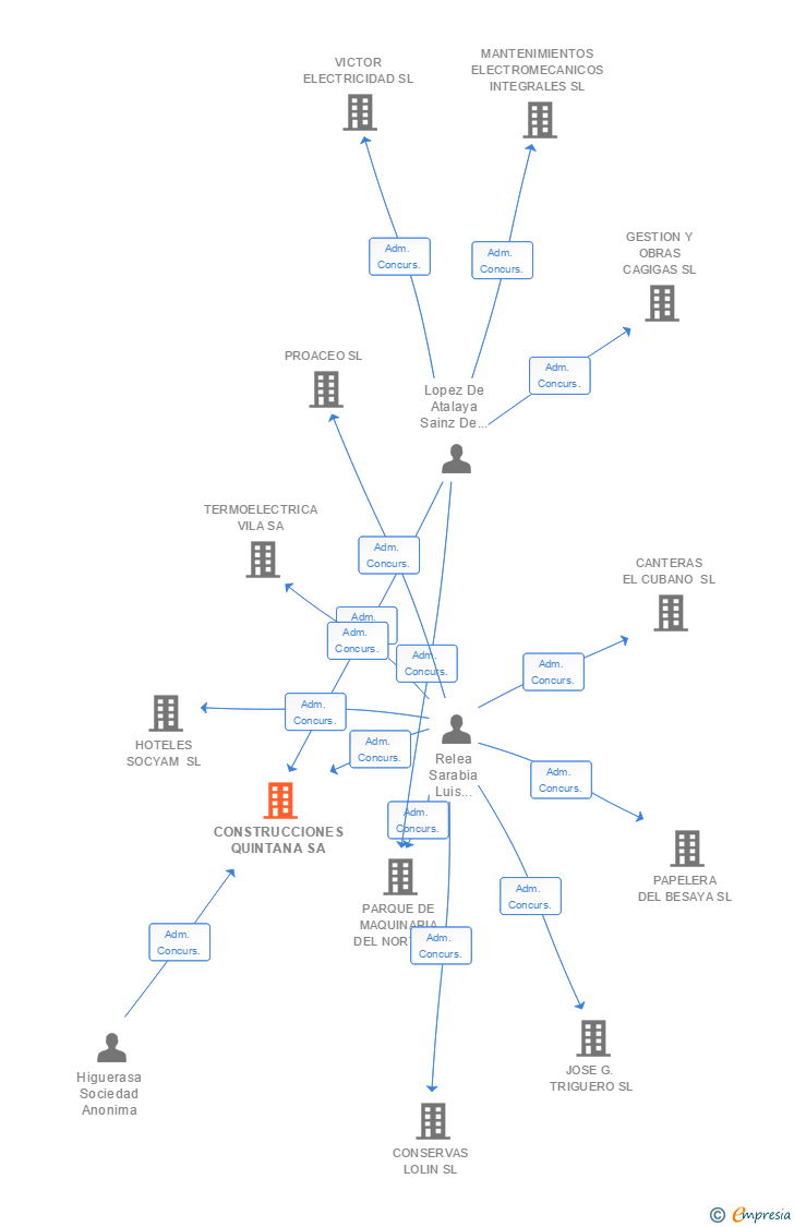 Vinculaciones societarias de CONSTRUCCIONES QUINTANA SA