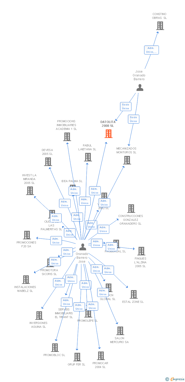 Vinculaciones societarias de DATOLITA 2008 SL