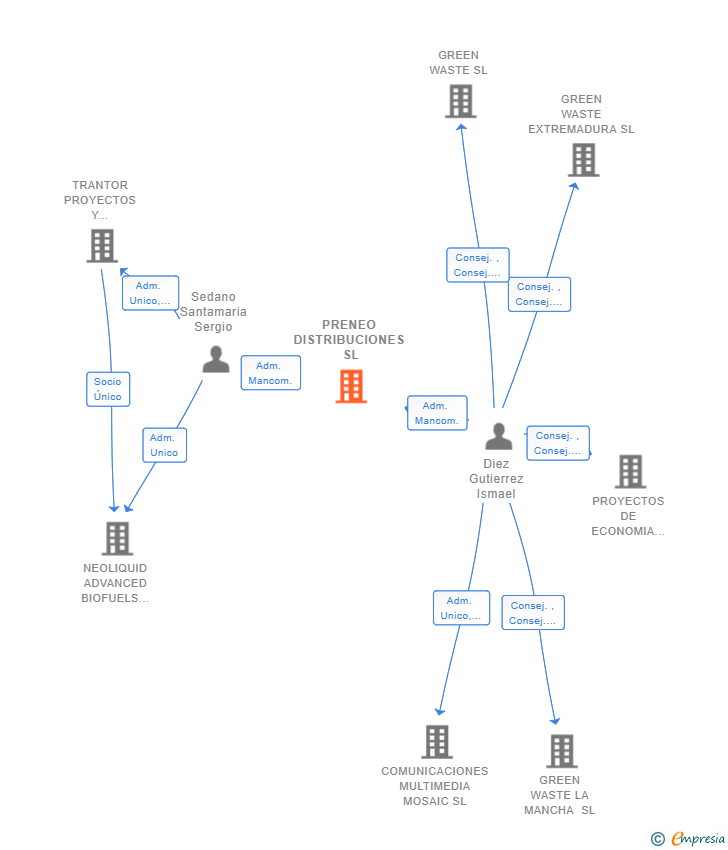 Vinculaciones societarias de PRENEO DISTRIBUCIONES SL