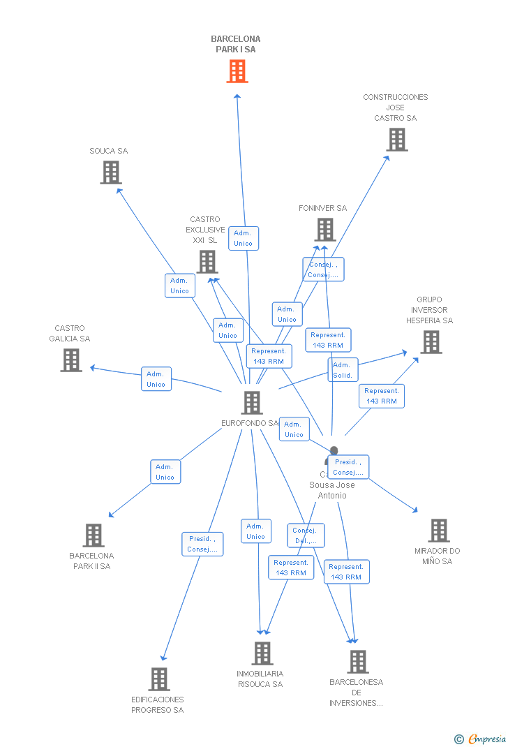 Vinculaciones societarias de BARCELONA PARK I SA
