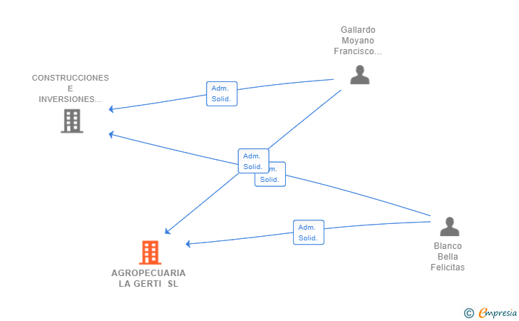 Vinculaciones societarias de AGROPECUARIA LA GERTI SL