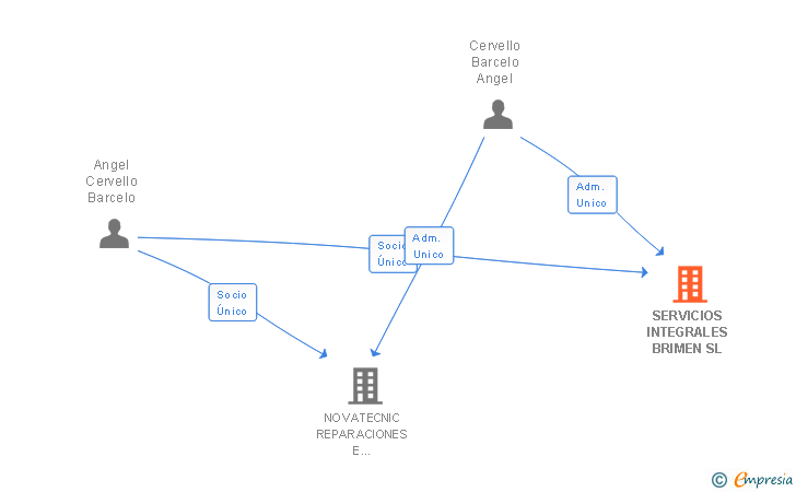 Vinculaciones societarias de SERVICIOS INTEGRALES BRIMEN SL