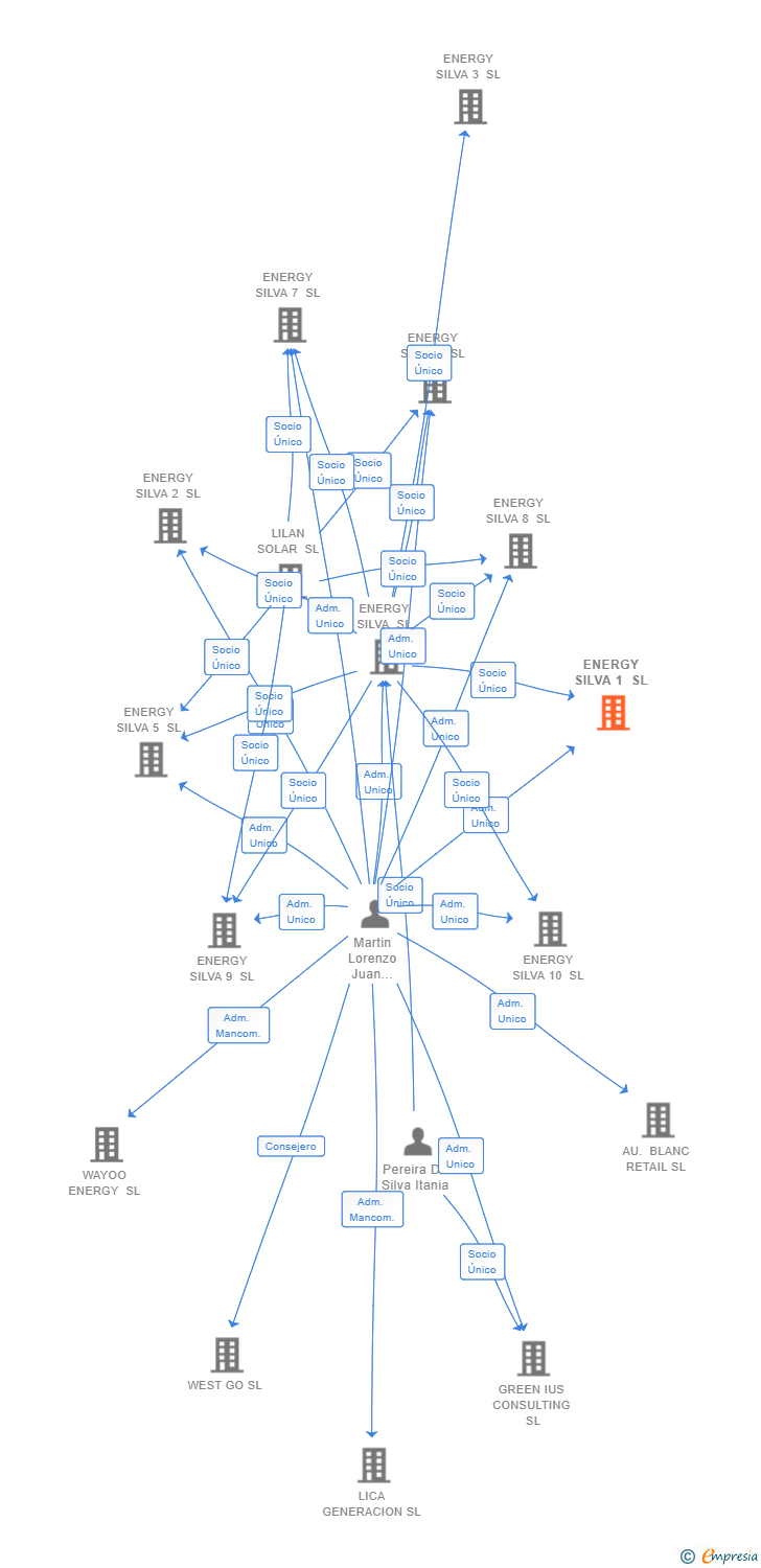 Vinculaciones societarias de ENERGY SILVA 1 SL