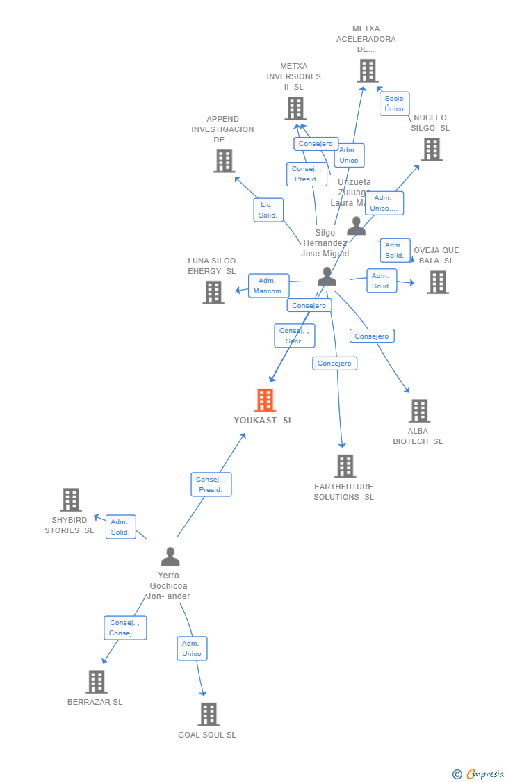Vinculaciones societarias de YOUKAST SL (EXTINGUIDA)