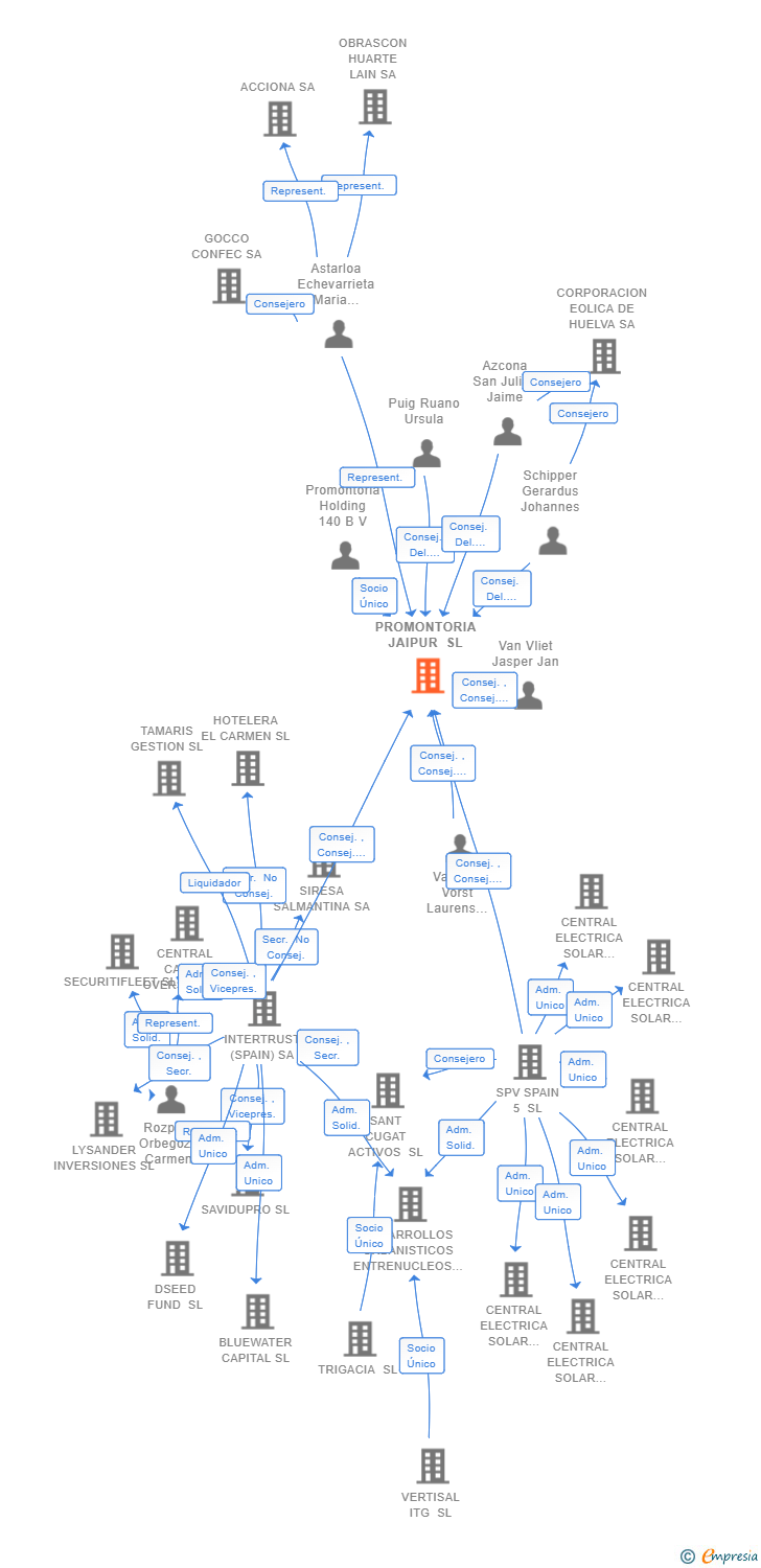 Vinculaciones societarias de PROMONTORIA JAIPUR SL