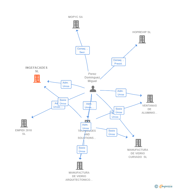 Vinculaciones societarias de INGEFACADES SL