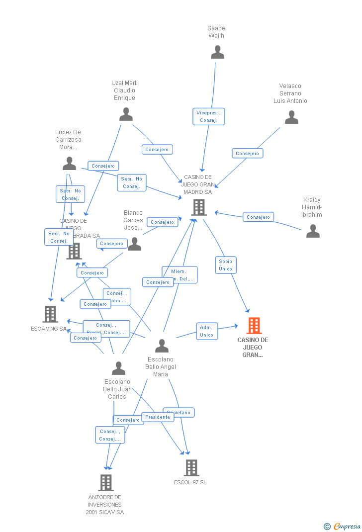 Vinculaciones societarias de CASINO DE JUEGO GRAN MADRID SISTEMAS SL