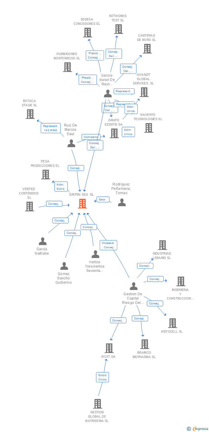 Vinculaciones societarias de ERPIN 360 SL