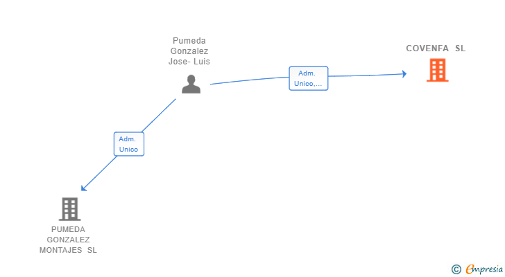 Vinculaciones societarias de COVENFA SL
