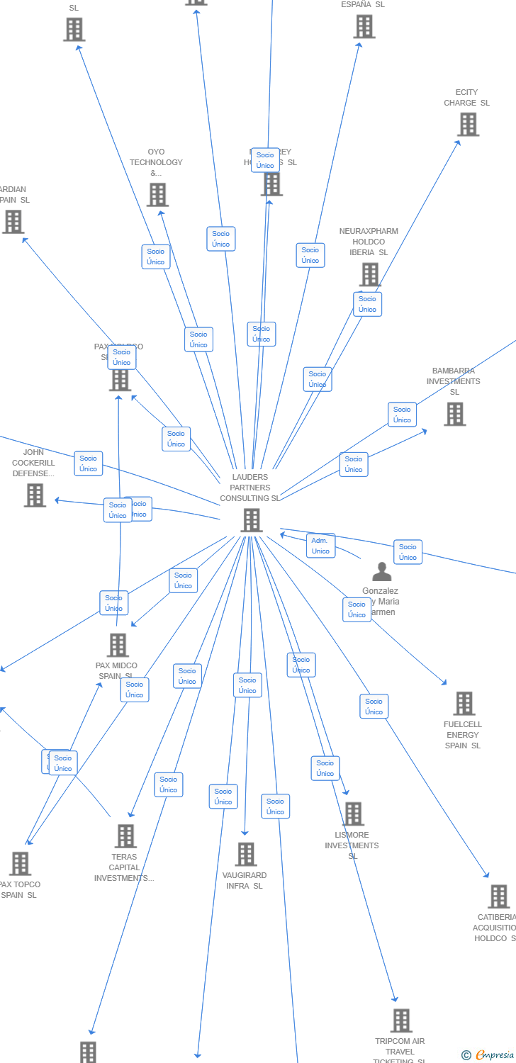 Vinculaciones societarias de CALANE INVESTMENTS SL