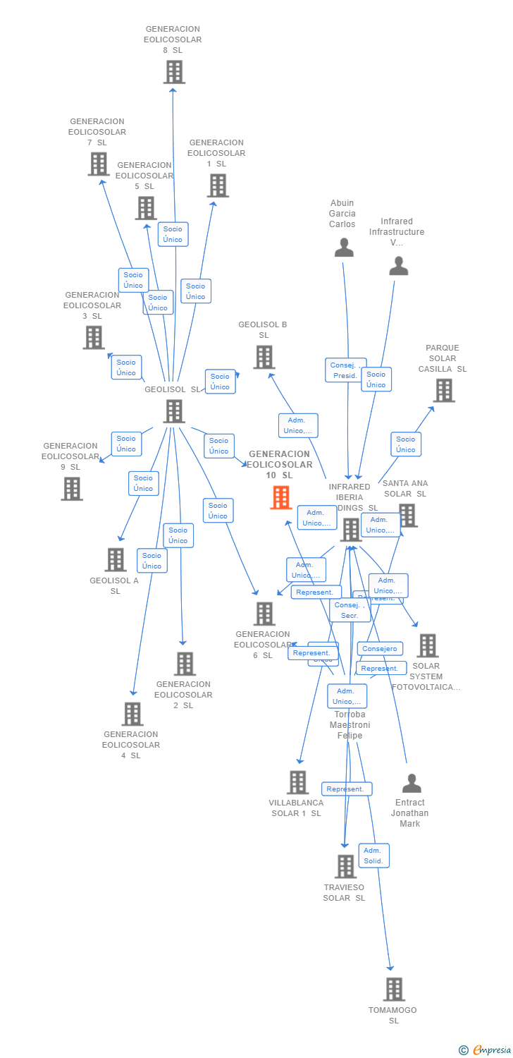 Vinculaciones societarias de GENERACION EOLICOSOLAR 10 SL