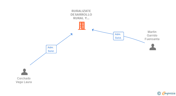 Vinculaciones societarias de RURALIZATE DESARROLLO RURAL Y COLABORACION SL