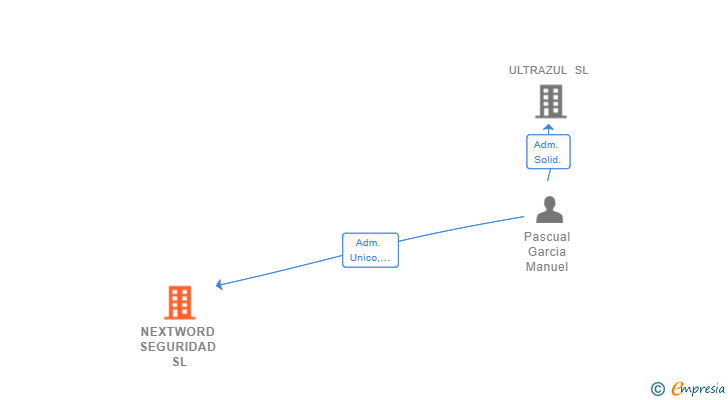 Vinculaciones societarias de NEXTWORD SEGURIDAD SL