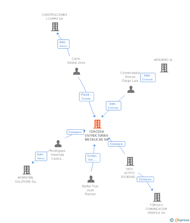 Vinculaciones societarias de CERCEDA ESTRUCTURAS METALICAS SA