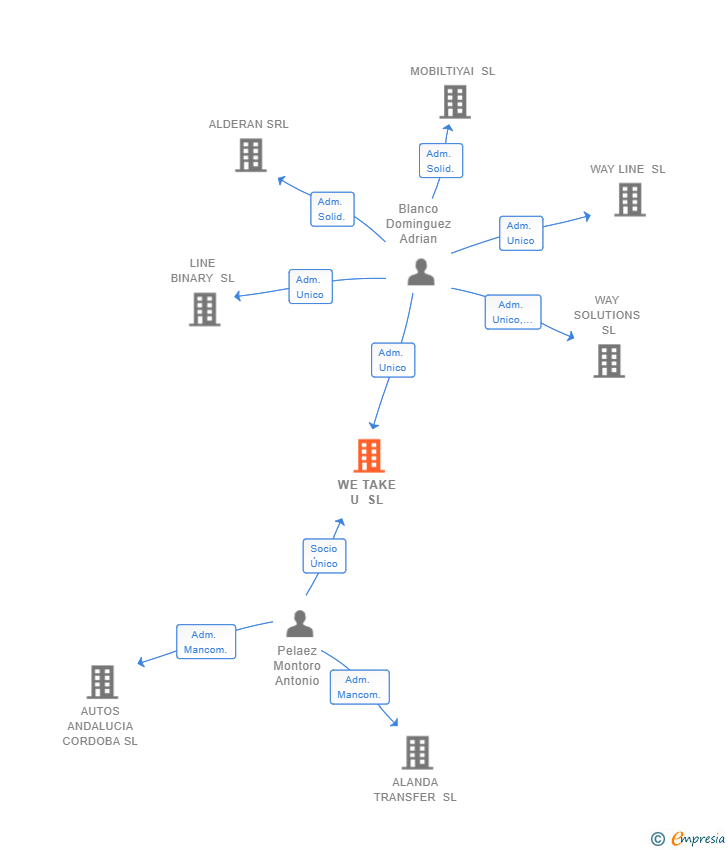 Vinculaciones societarias de WE TAKE U SL