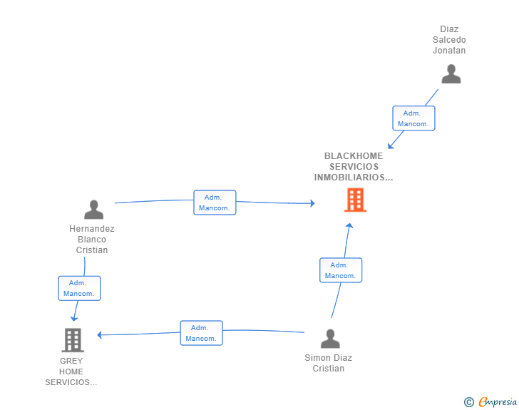 Vinculaciones societarias de BLACKHOME SERVICIOS INMOBILIARIOS SL