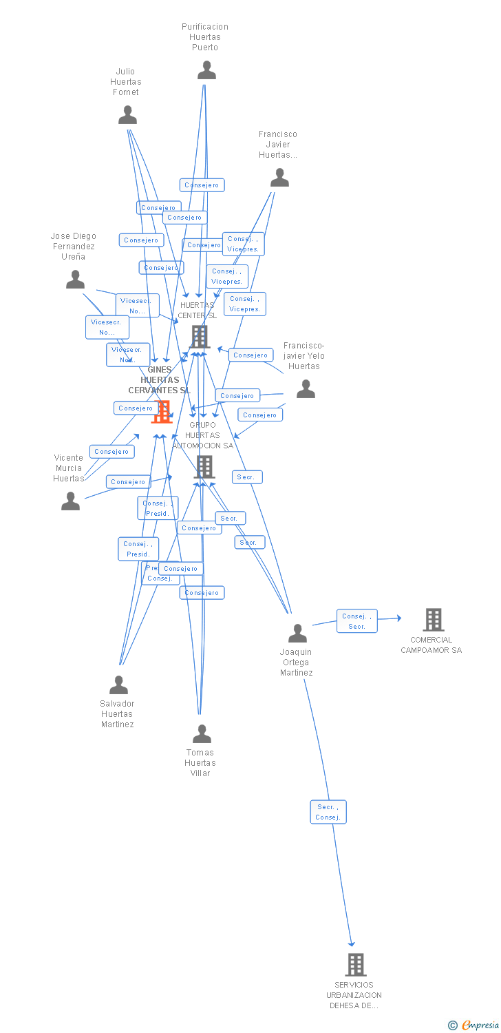 Vinculaciones societarias de GINES HUERTAS CERVANTES SL